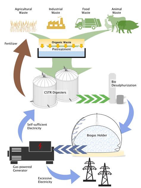Biogas Energy