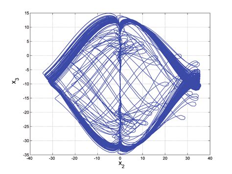 A Two Dimensional View Of The New Chaotic System 1 In X 1 X 3