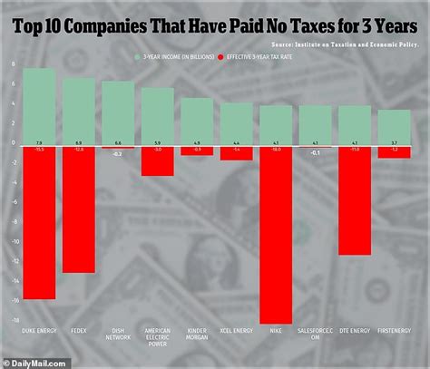 Americas Largest Companies Paid No Tax Last Year And 26 Have Paid Nothing Over