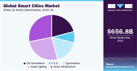 The Increasing Urbanization To Contribute To The Growth Of The Smart