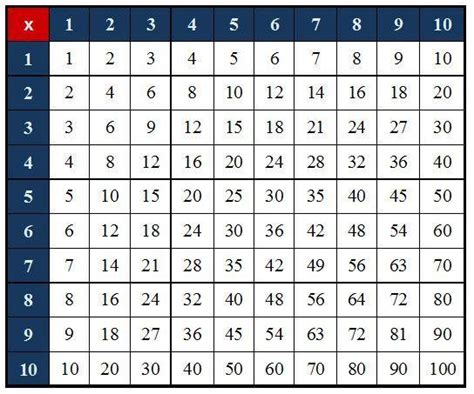 Tabla De Pitágoras Un Truco Genial Para Aprender A Multiplicar
