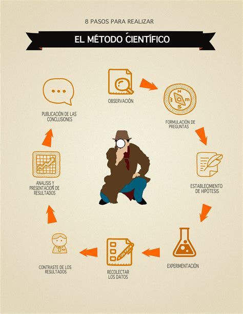 Pasos Del Metodo Cientifico