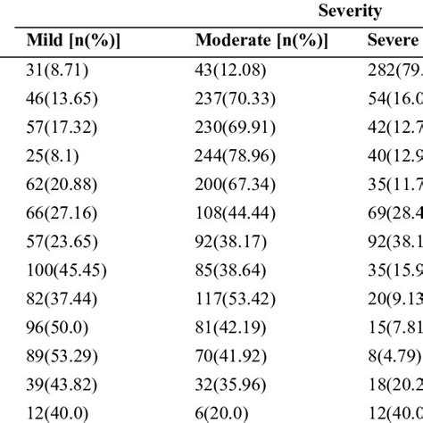 Prevalence And Severity Of Menopausal Symptoms Among Subjects Download Table