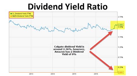 Dividend Yield Ratio Formula Examples Interpretation Youtube