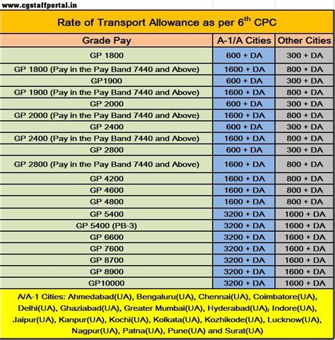 Rates Of 7th Cpc Transport Allowance Chart