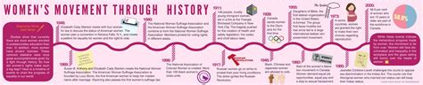 Time Line Of Women Through History Instagram