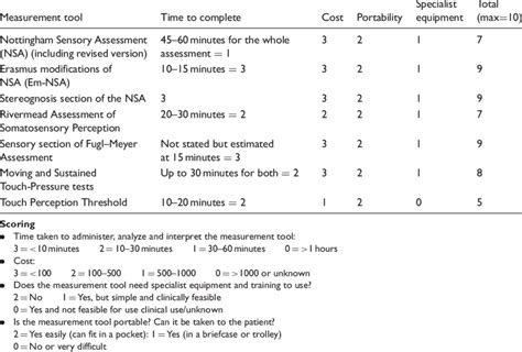 The Clinical Utility Of The Selected Measurement Tools Download Table