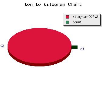 tons(u.s) to kilogram calculator | mass ton to kg conversion Online