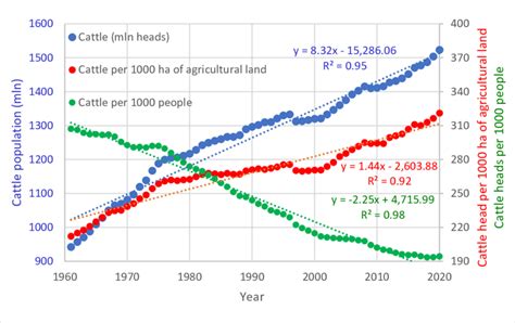 Cattle Population For Whole World In Years 1961 2020 And Cattle Rate