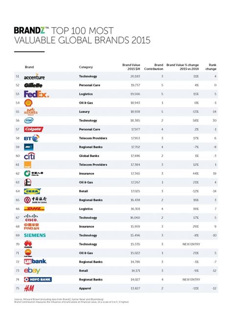 Here Are The Top 100 Brands In The World Adweek