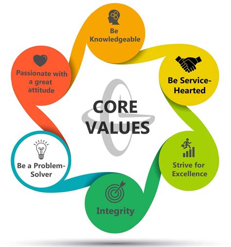 Core Values Jess College Athani