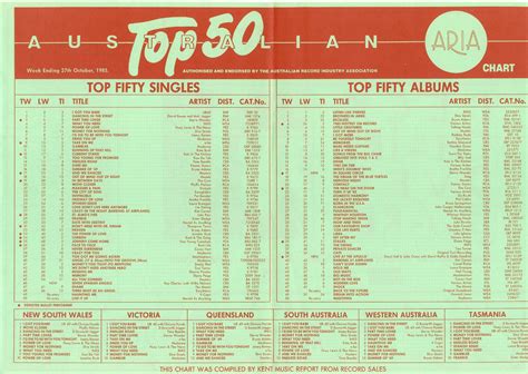 Aria Australian Top 50 For The Week Ending 27 October 1985 Old