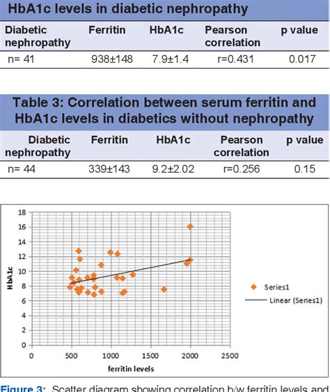 Table From Assessment Of Serum Ferritin Level And Its Correlation