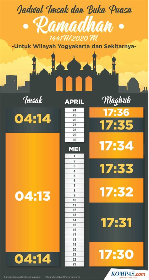 Infografik Jadwal Imsak Dan Buka Puasa Wilayah Yogyakarta Selama