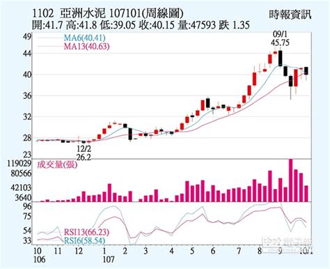 最即時專業的台股大盤, 加權指數, 讓您掌握台股與全球股市關聯脈動, 以及即時買賣力道, 現股當沖, 外資進出成本, 類股表現, 近期表現,法人買賣超,資券增減, 法人累積進出, 十大交易人累積進出, 日k線, 長期歷史k線等多樣資訊. 亞泥 搭旺季順風車 - 中時電子報
