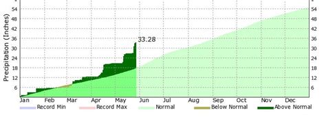 How Much Rain Was That Here Is A Graph Of An Average Year And Where We