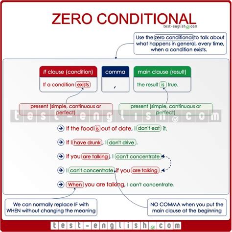 Zero Conditional Learn English English Grammar English Language