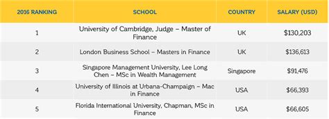Financial Times Masters In Finance Program Rankings