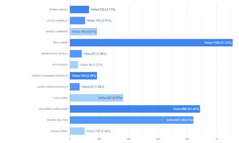 Cómo Van Las Elecciones 2023 En Ecuador Sigue En Vivo Las Incidencias De Las Votaciones Del