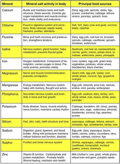 Vitamins And Their Functions Sources And Deficiency Chart