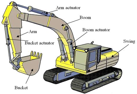 A Typical Hydraulic Excavator With Its Parts Download Scientific Diagram