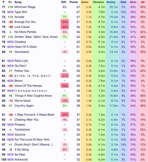 Billboard Hot 100 Final Predictions Entertainment News Gaga Daily