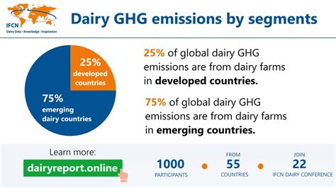 Dairy Share In Ghg Emissions Dairy Ghg Emissions By Segments Co2