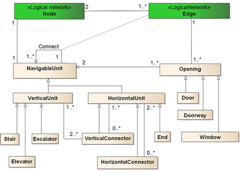 The Class Diagram In The Unified Modeling Language Uml The Green