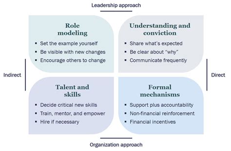 4 Ways To Manage Change With The Mckinsey Influence Model