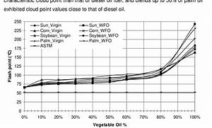 Figure1 Flash Point For Diesel And Different Blends Of Vegetable Oils