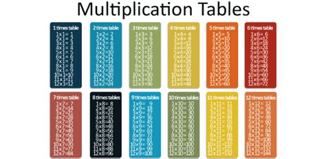 Times Table 1 12 Multiplication Quiz Trivia And Questions