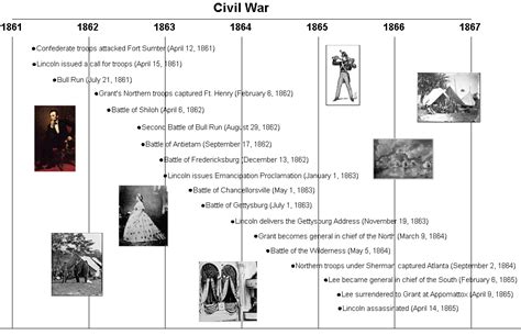 Civil War Timeline Cycle 3 History Home School History And Geogra