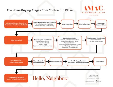 Home Buying Flow Chart