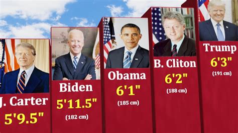 All Us President Height Comparison From Shortest To Tallest Youtube