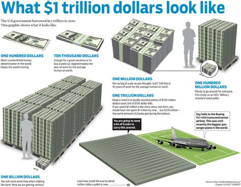 Visualizing A Billion And A Trillion Dollars Academe Blog