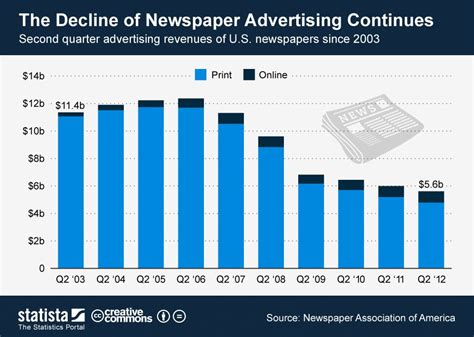 infographic the decline of newspaper advertising continues publicidad marketing infografia