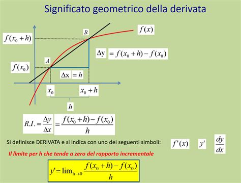 Significato Geometrico Di Derivata Prof Ascanio Salvatore