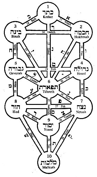 But the tree of life does not only speak of the origins of the physical universe out of the unimaginable but also of man's place in the universe. Alchemical Emblems, Occult Diagrams, and Memory Arts ...