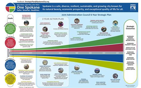 Economic Development Strategy City Of Spokane Washington