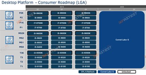 Intel 10th Gen Comet Lake S Desktop Cpus In 2020 On Lga 1200 Socket