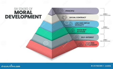 Stages Of Moral Development With Age In Educational L
