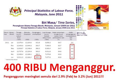 Kadar pengangguran di malaysia kekal rendah. Anak Sungai Derhaka: Najib kata Pelaburan Meningkat tapi ...