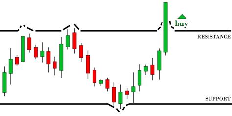 How To Use Channel Breakout Chart Pattern To Trade At The Right Time