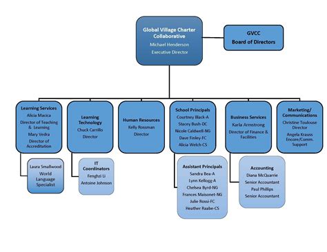 Organizational Chart Organizational Chart Global Village Academy