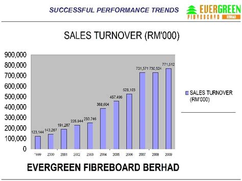 Thousands of companies like you use panjiva to research suppliers and competitors. BRIEFING EVERGREEN FIBREBOARD BERHAD 23 rd March 2010