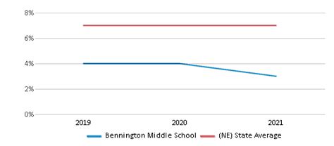 Bennington Middle School 2023 Ranking Bennington Ne