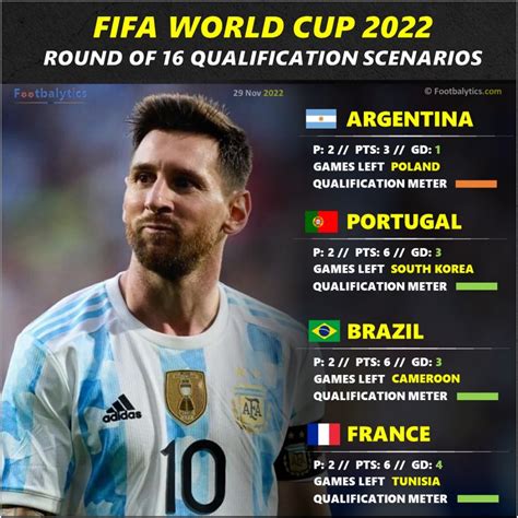 Fifa World Cup 2022 Round Of 16 Qualification Scenario For All Teams