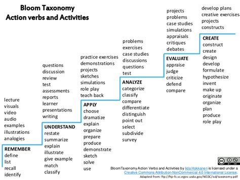 Bloom Taxonomy Action Verbs And Activities 1 638 Centre For The