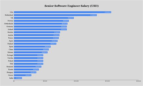 Munich Senior Software Engineer Salary Company Salaries 2023