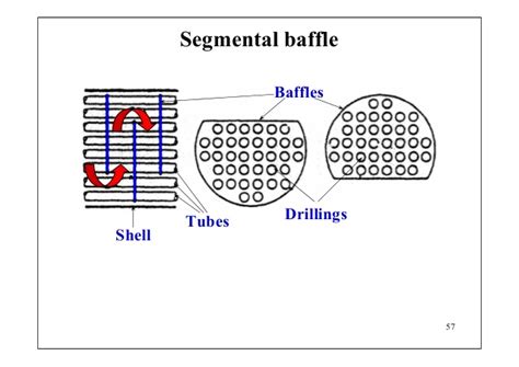Show that the value of cincreases with increase in baffle spacing of heat transfer coefficient with equivalent diameter is a. Heat Exchanger: Baffles In Heat Exchanger